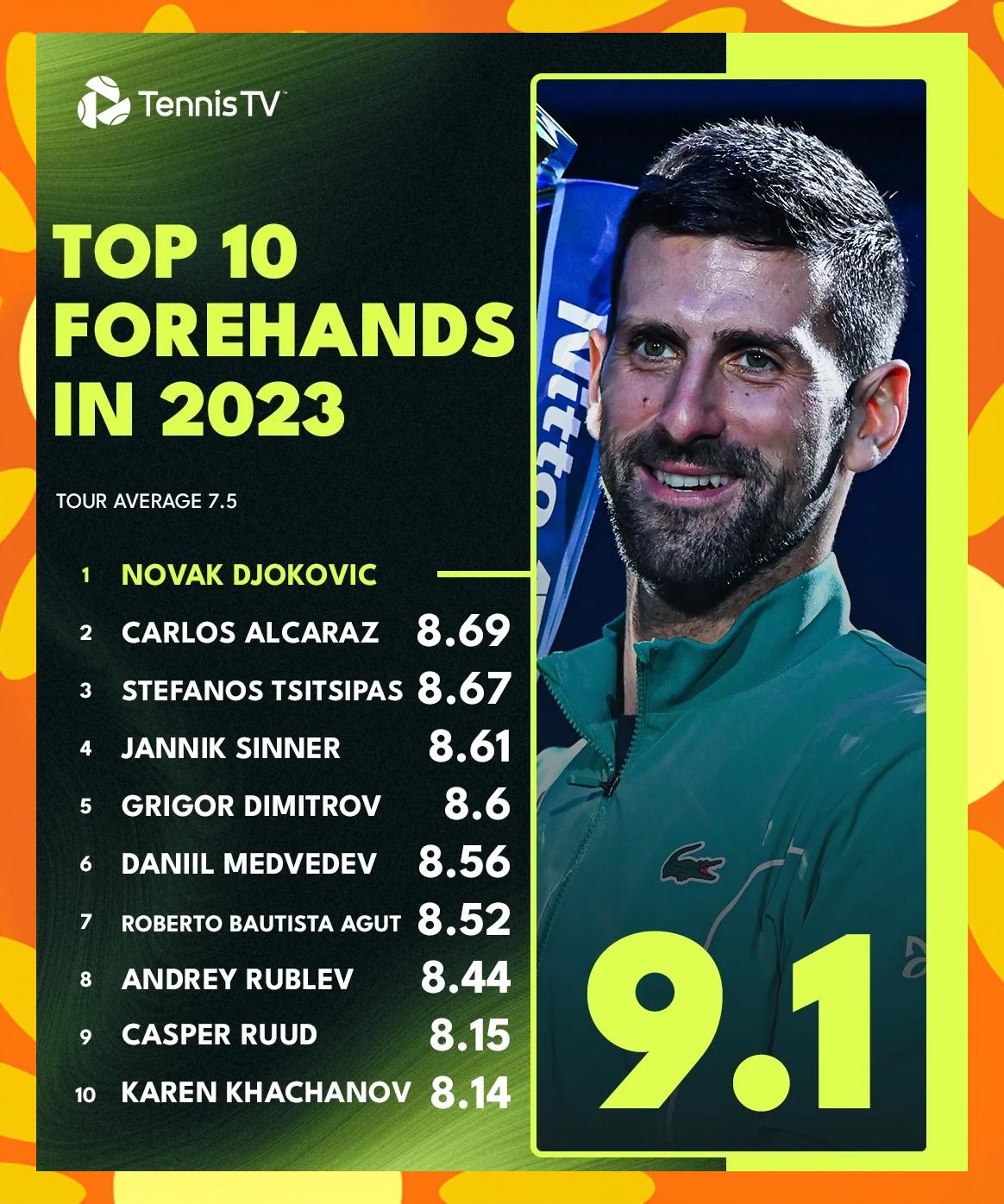 关于世界网球队强势欧洲网球队，德约科维奇制霸全场的信息